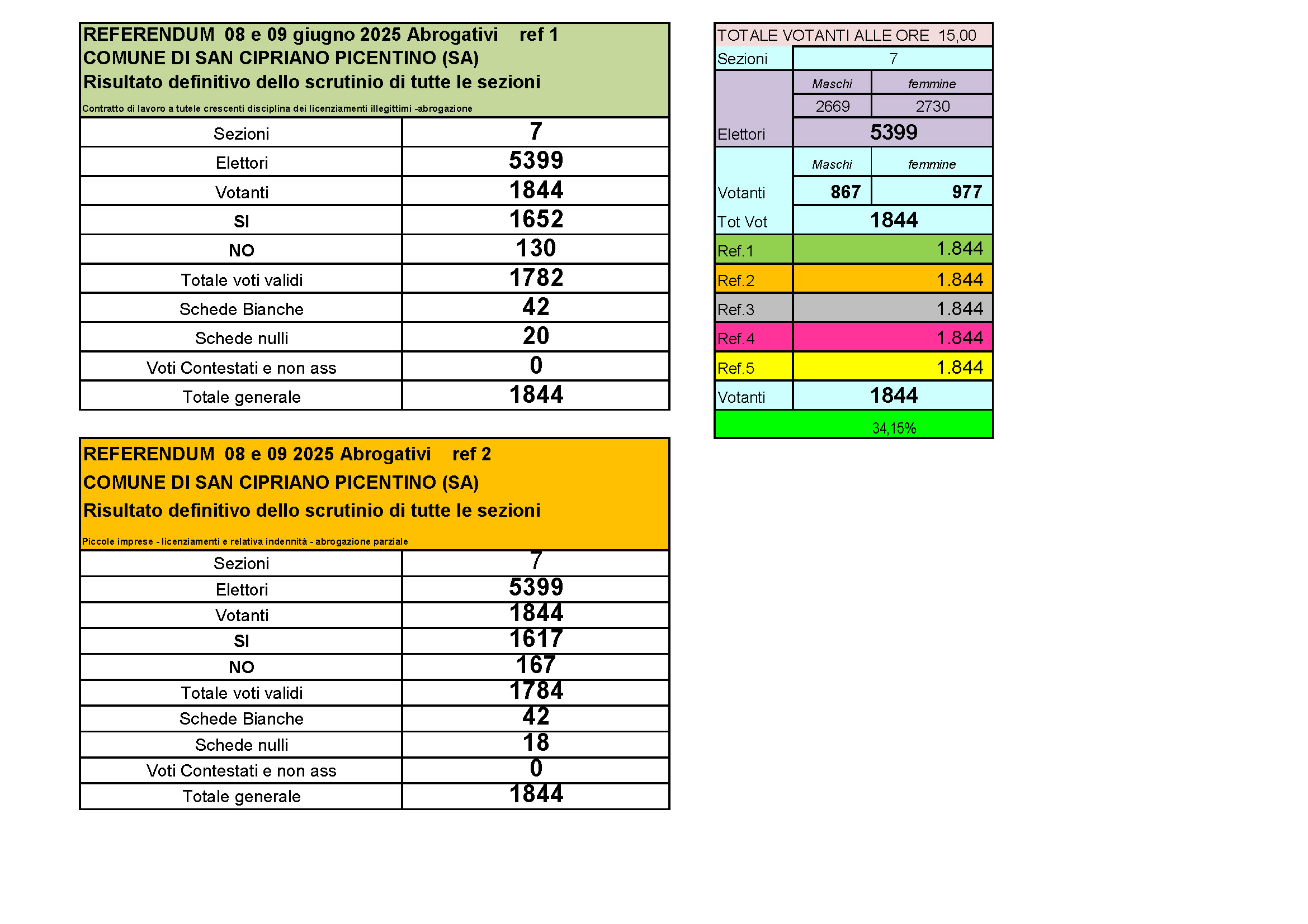 risultati referendum 2025_Pagina_1