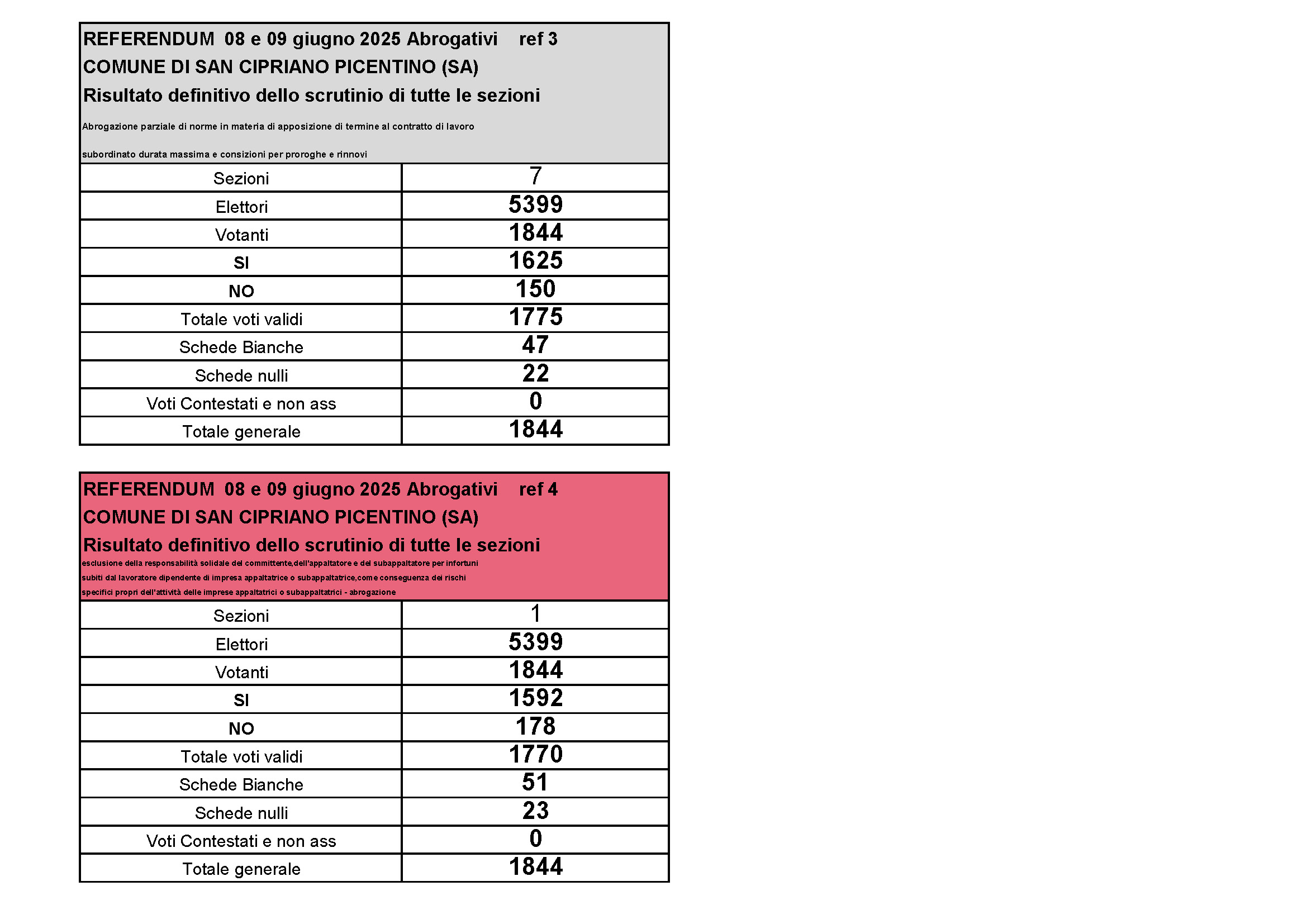 risultati referendum 2025_Pagina_2